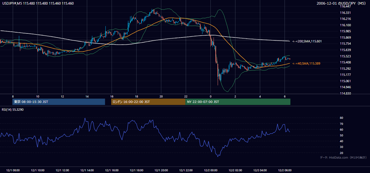 2006年12月1日（金） USD/JPY 5分足チャート