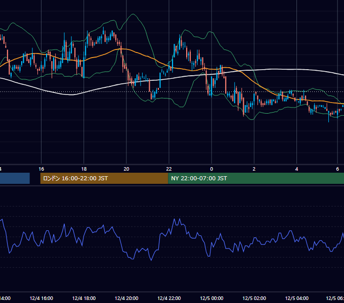 2006年12月4日（月） USD/JPY 5分足チャート
