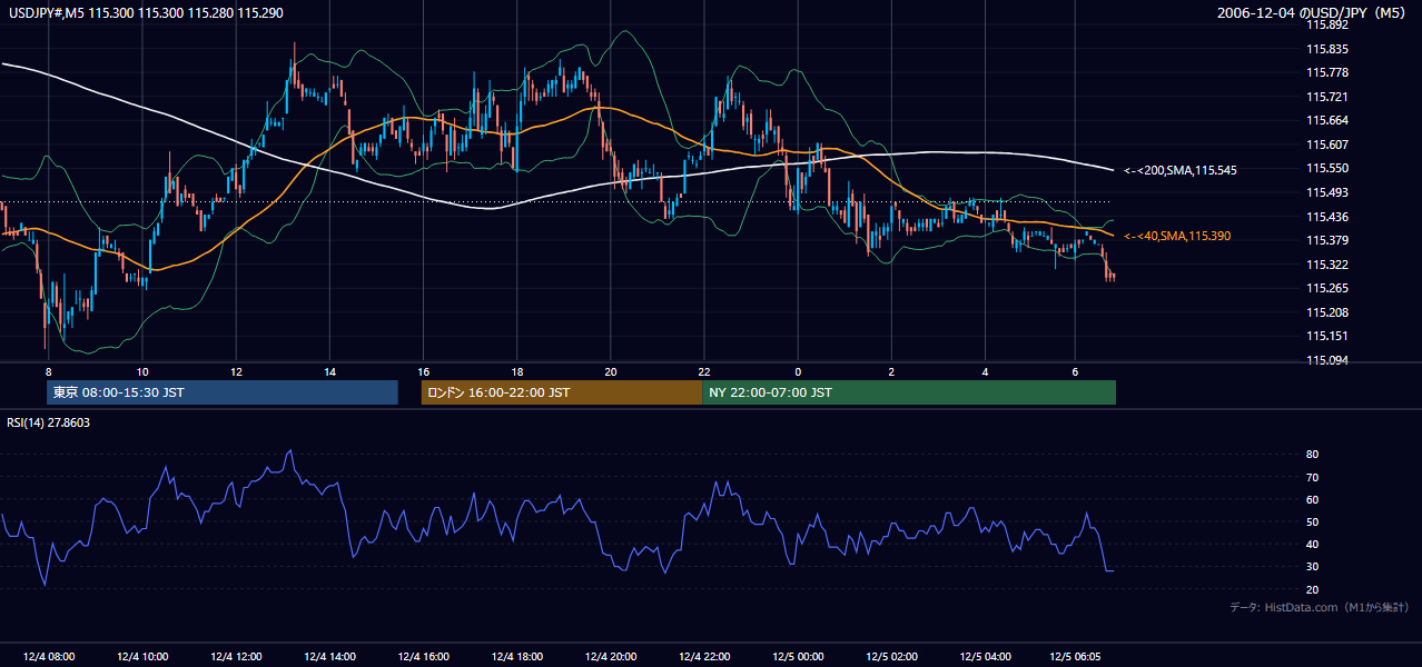 2006年12月4日（月） USD/JPY 5分足チャート