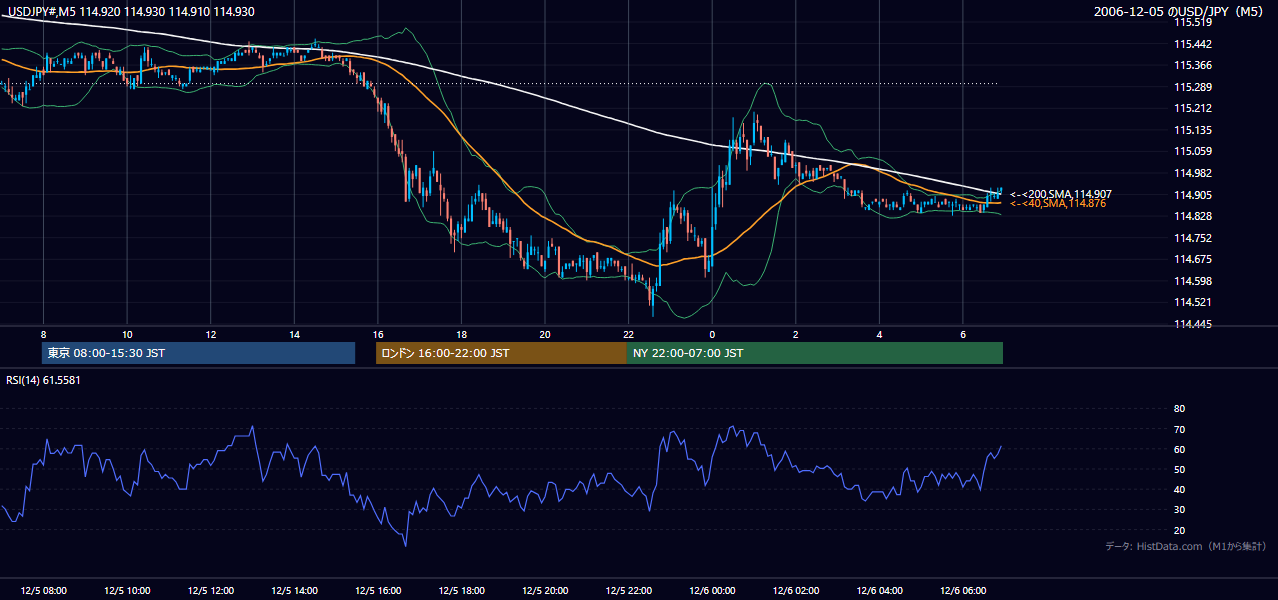 2006-12-05（火） USD/JPY 5分足チャート