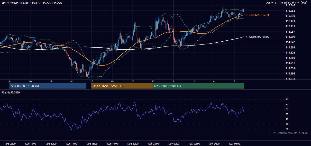 2006-12-06（水） USD/JPY 5分足チャート