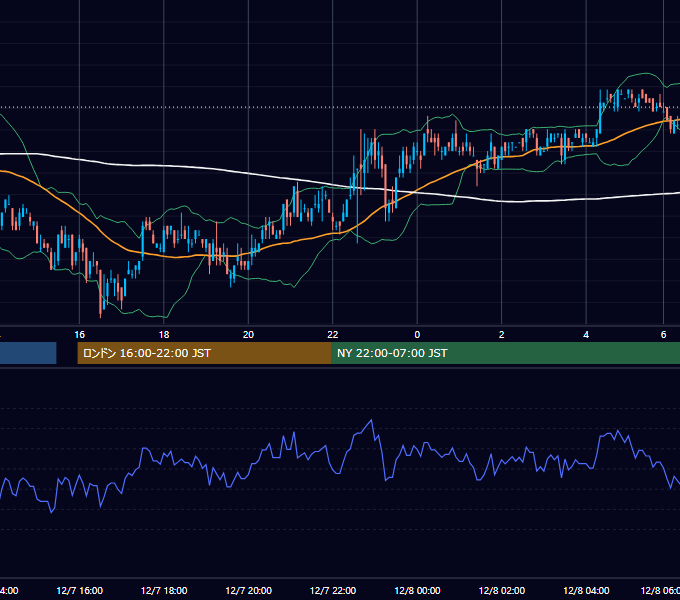 2006年12月7日（木） USD/JPY 5分足チャート