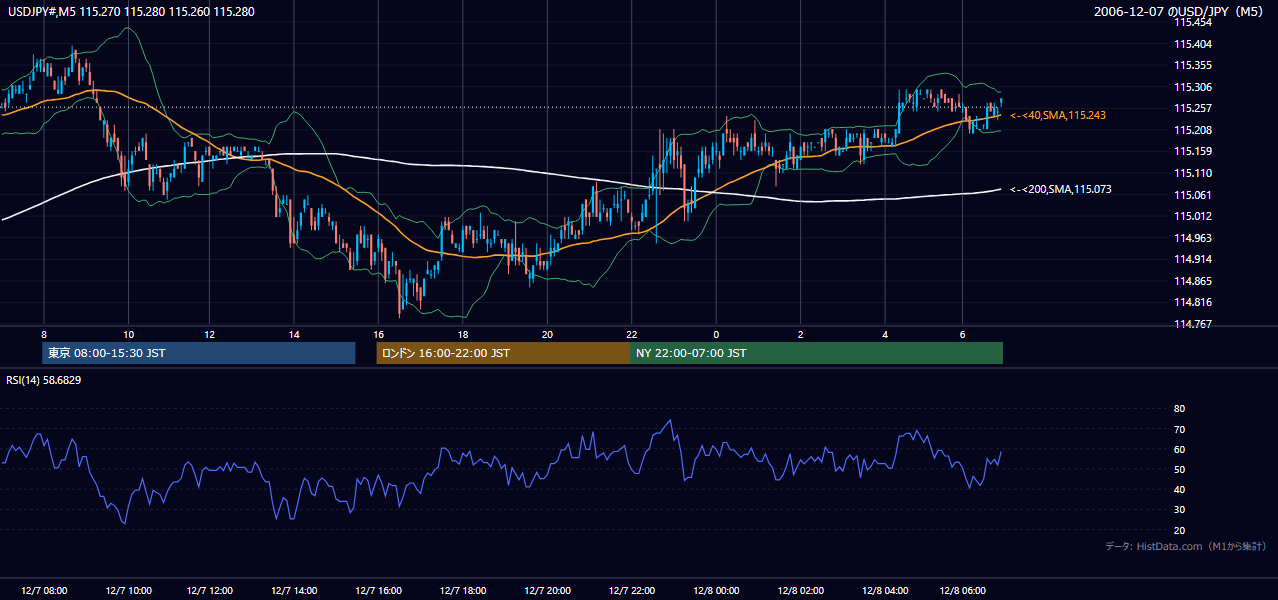 2006-12-07（木） USD/JPY 5分足チャート