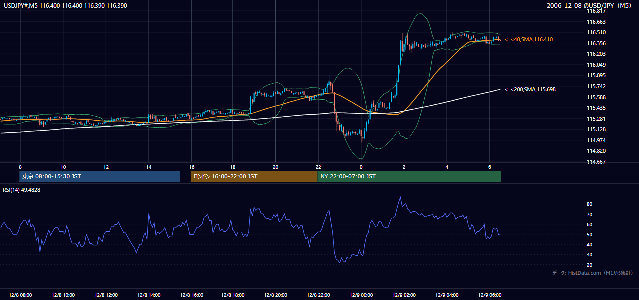 2006-12-08（金） USD/JPY 5分足チャート