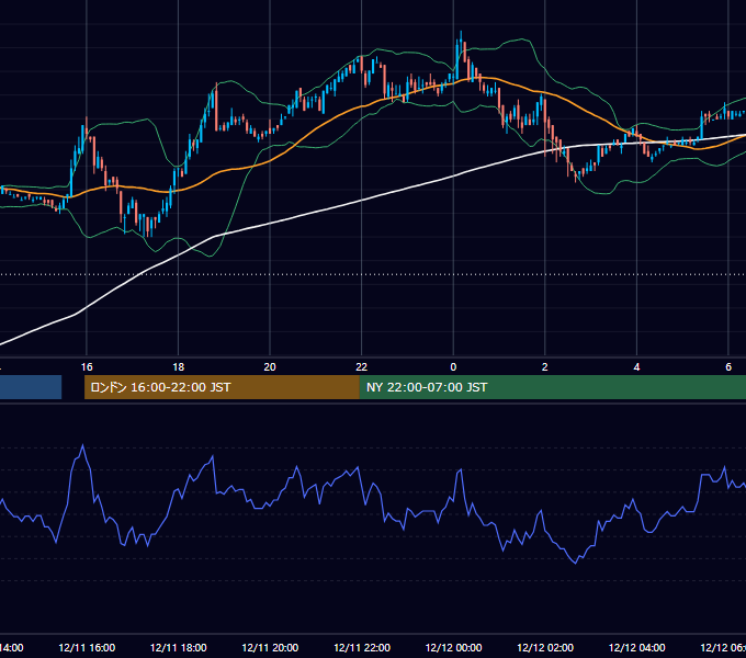 2006年12月11日（月） USD/JPY 5分足チャート