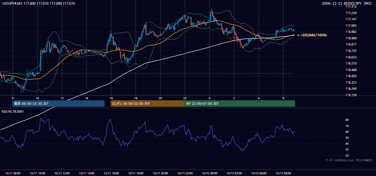 2006-12-11(月) USD/JPY 5分足チャート