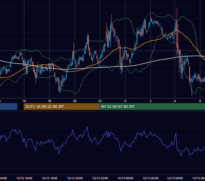 2006年12月12日（火） USD/JPY 5分足チャート