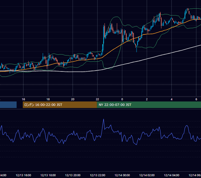 2006年12月13日（水） USD/JPY 5分足チャート