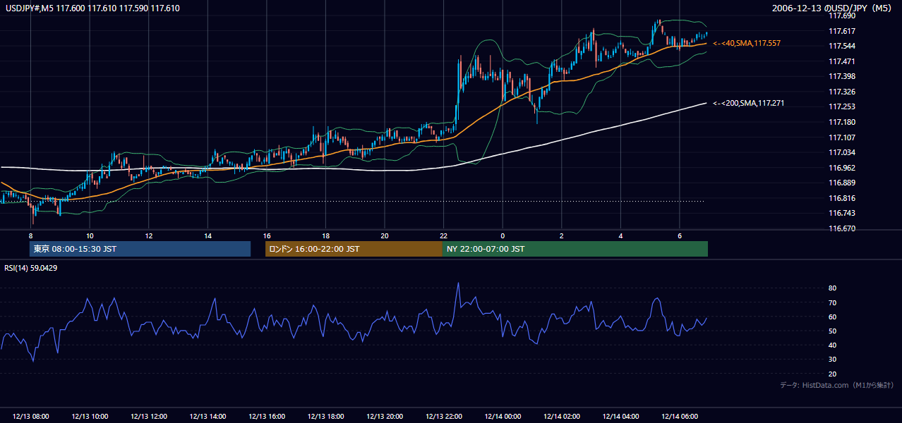 2006-12-13(水) USD/JPY 5分足チャート