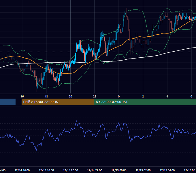 2006年12月14日（木） USD/JPY 5分足チャート