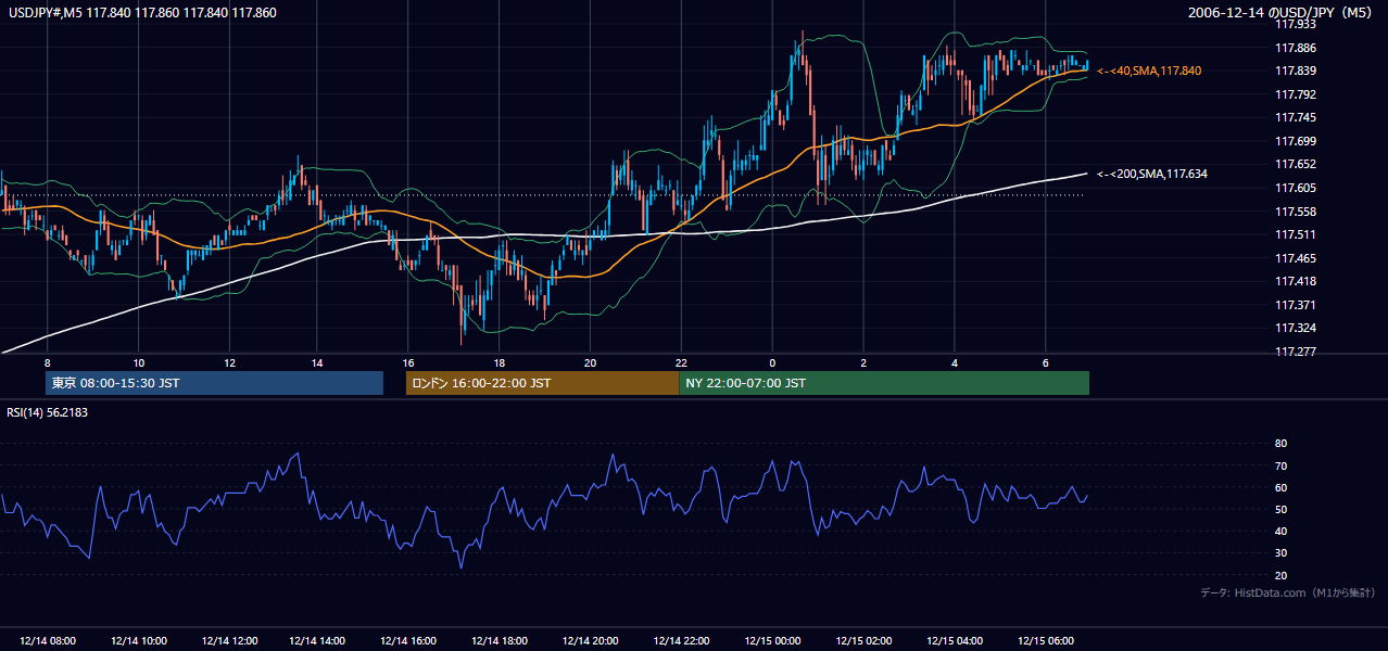 2006年12月14日(木) USD/JPY 5分足チャート