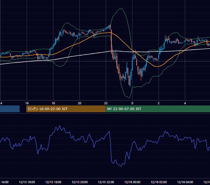 2006年12月15日（金） USD/JPY 5分足チャート