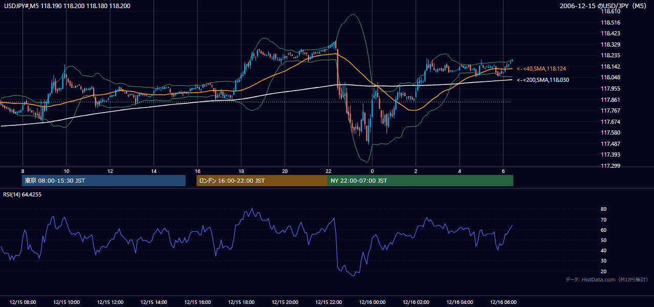 2006年12月15日(金) USD/JPY 5分足チャート
