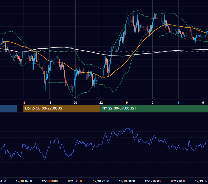 2006年12月18日（月） USD/JPY 5分足チャート