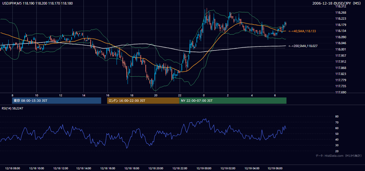 2006年12月18日（月） USD/JPY 5分足チャート