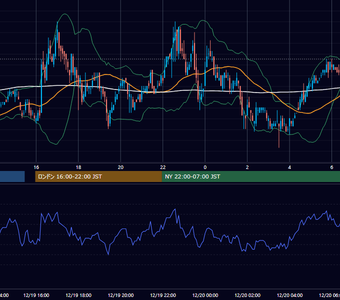 2006年12月19日（火） USD/JPY 5分足チャート