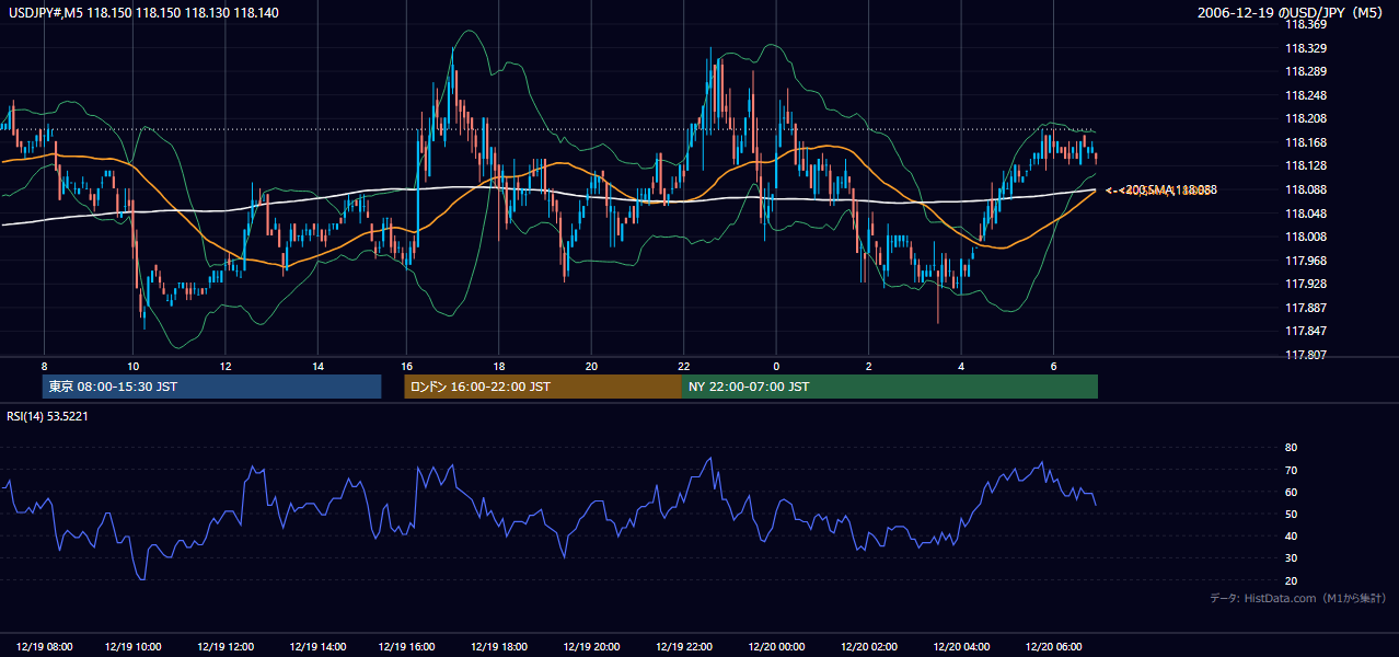 2006年12月19日（火） USD/JPY 5分足チャート