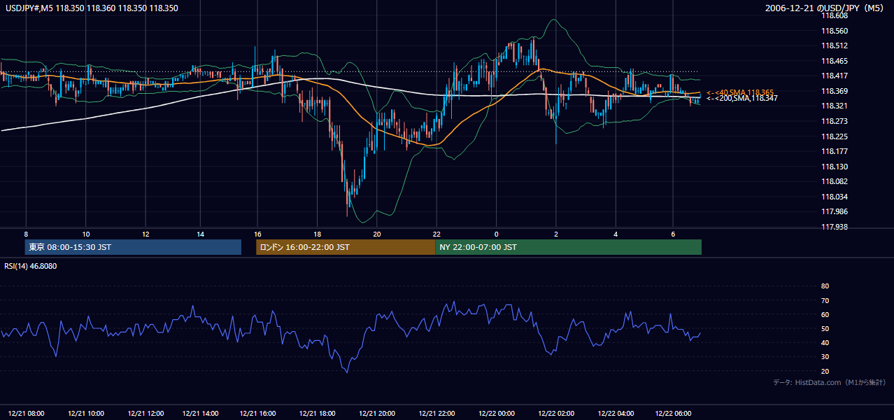 2006年12月21日（木） USD/JPY 5分足チャート
