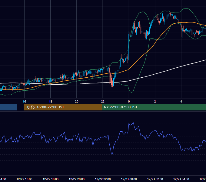2006年12月22日（金） USD/JPY 5分足チャート