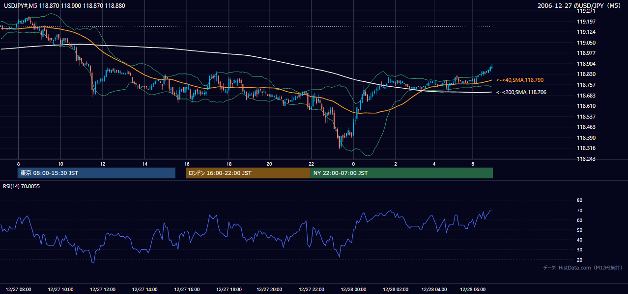 2006年12月27日（水） USD/JPY 5分足チャート