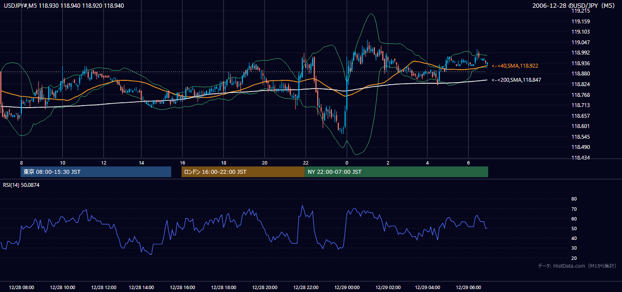 2006年12月28日（木） USD/JPY 5分足チャート
