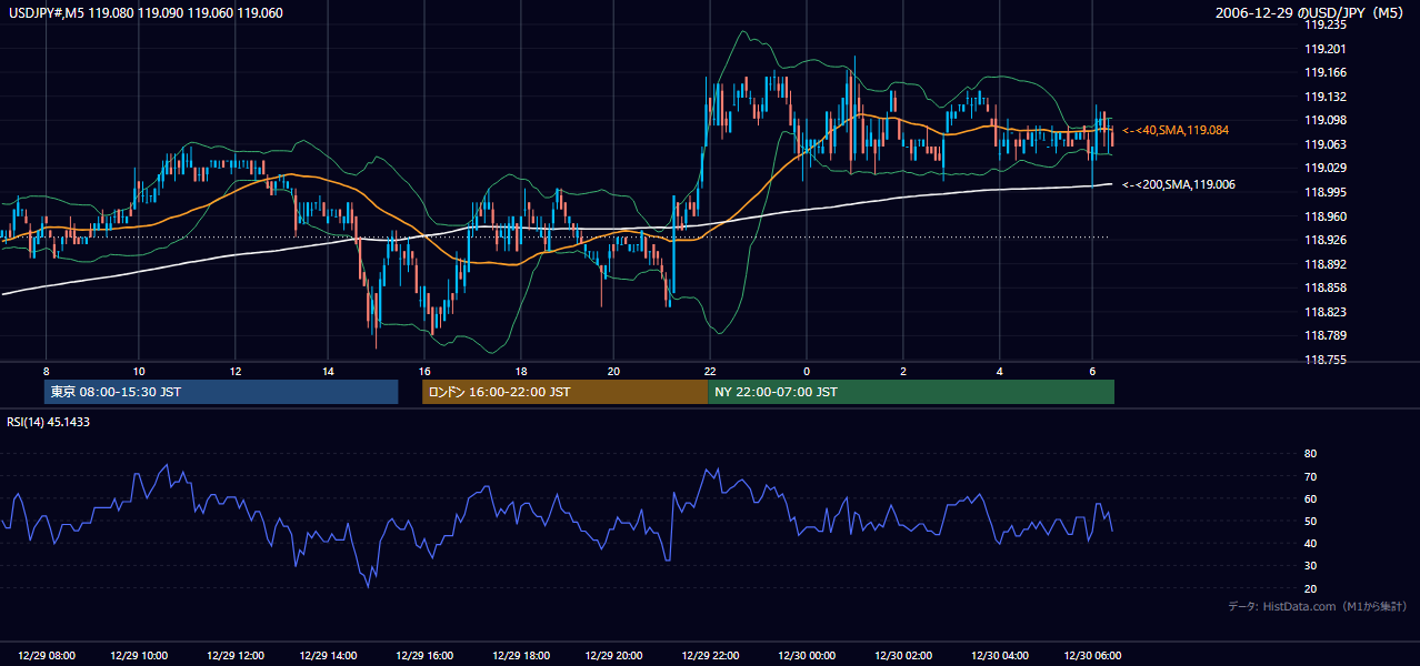 2006年12月29日（金） USD/JPY 5分足チャート