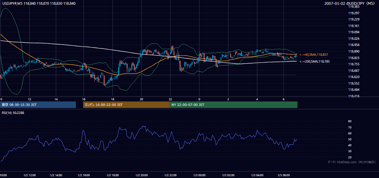 2007年1月2日（火） USD/JPY 5分足チャート