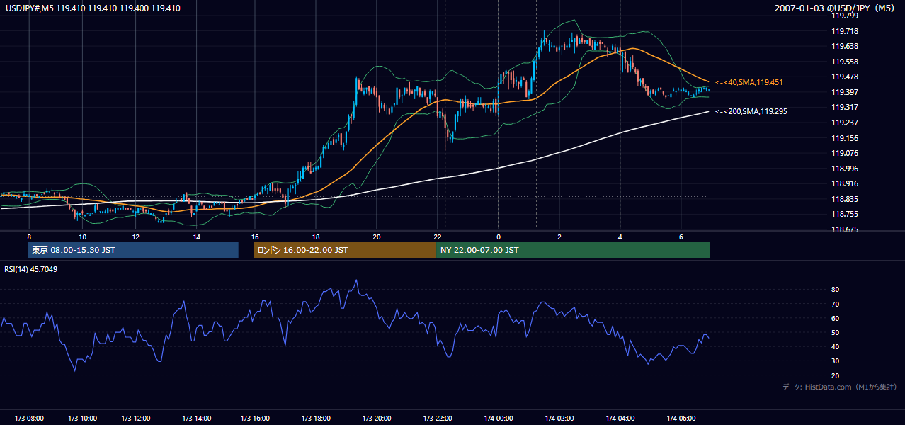 2007-01-03（水） USD/JPY 5分足チャート
