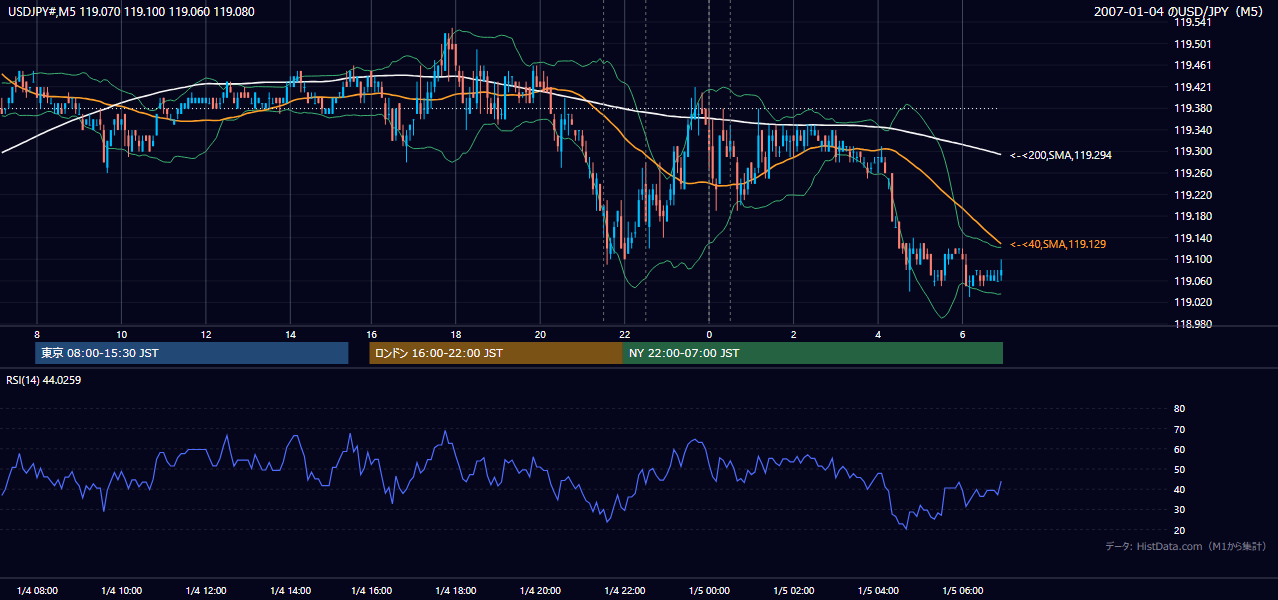 2007-01-04（木） USD/JPY 5分足チャート