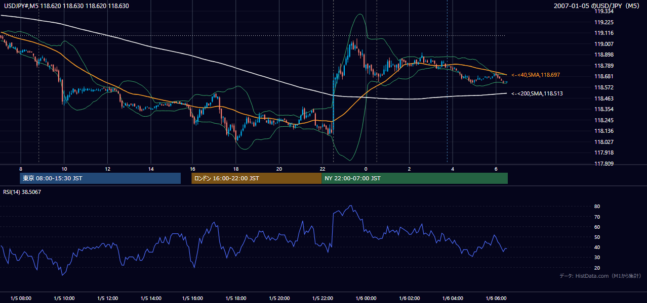 2007-01-05（金） USD/JPY 5分足チャート