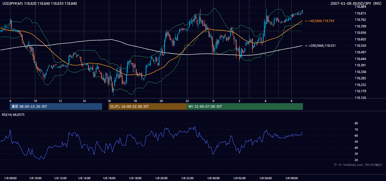2007年1月8日（月） USD/JPY 5分足チャート