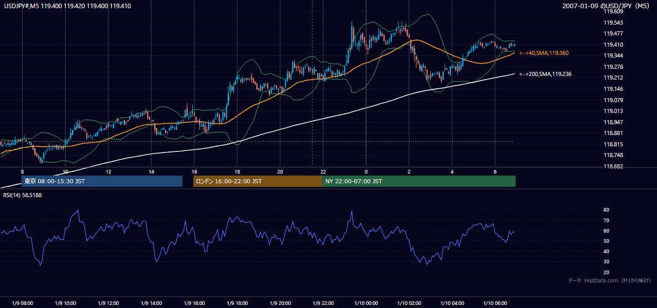 2007年1月9日(火) USD/JPY 5分足チャート