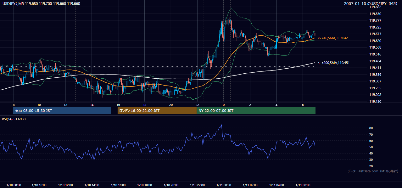 2007年1月10日(水) USD/JPY 5分足チャート