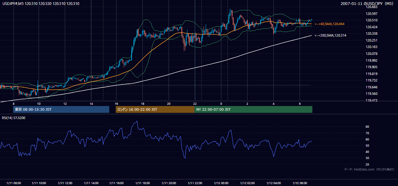 2007年1月11日(木) USD/JPY 5分足チャート