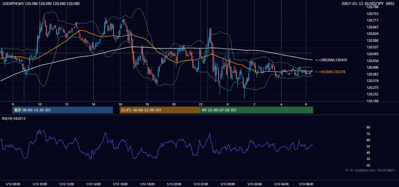 2007年1月12日(金) USD/JPY 5分足チャート