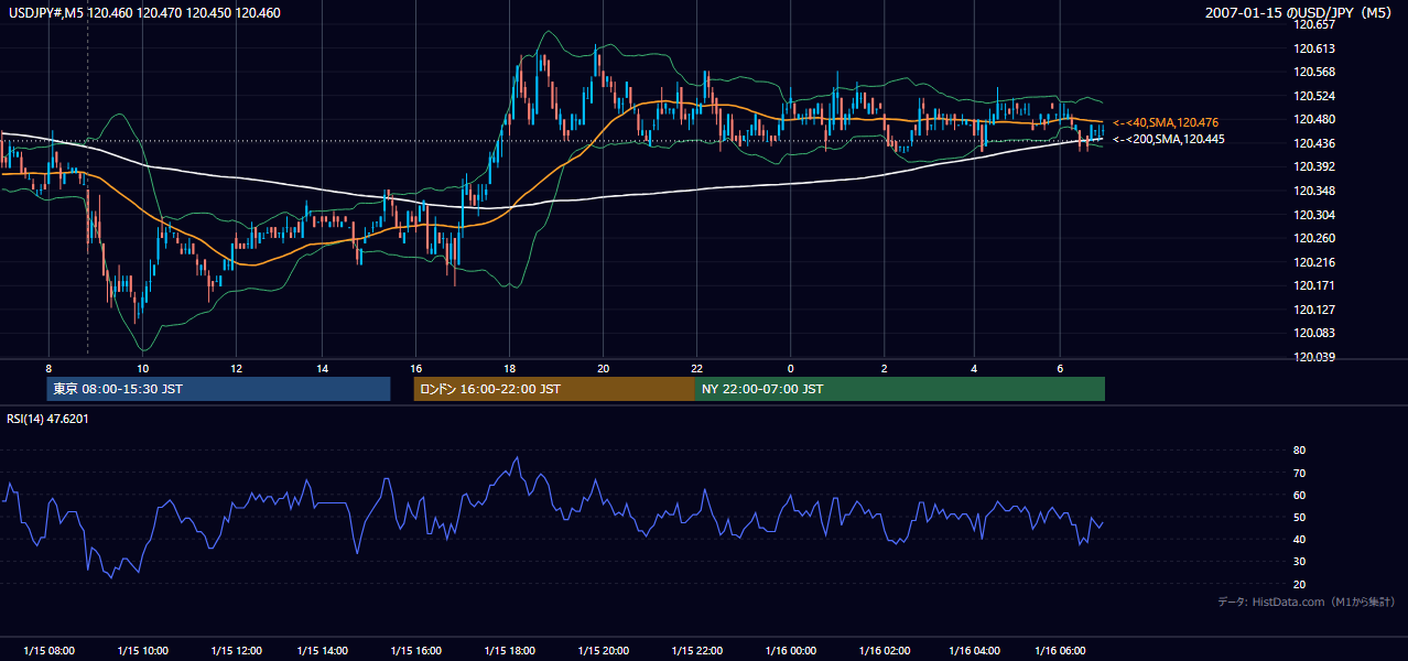 2007-01-15(月) USD/JPY 5分足チャート