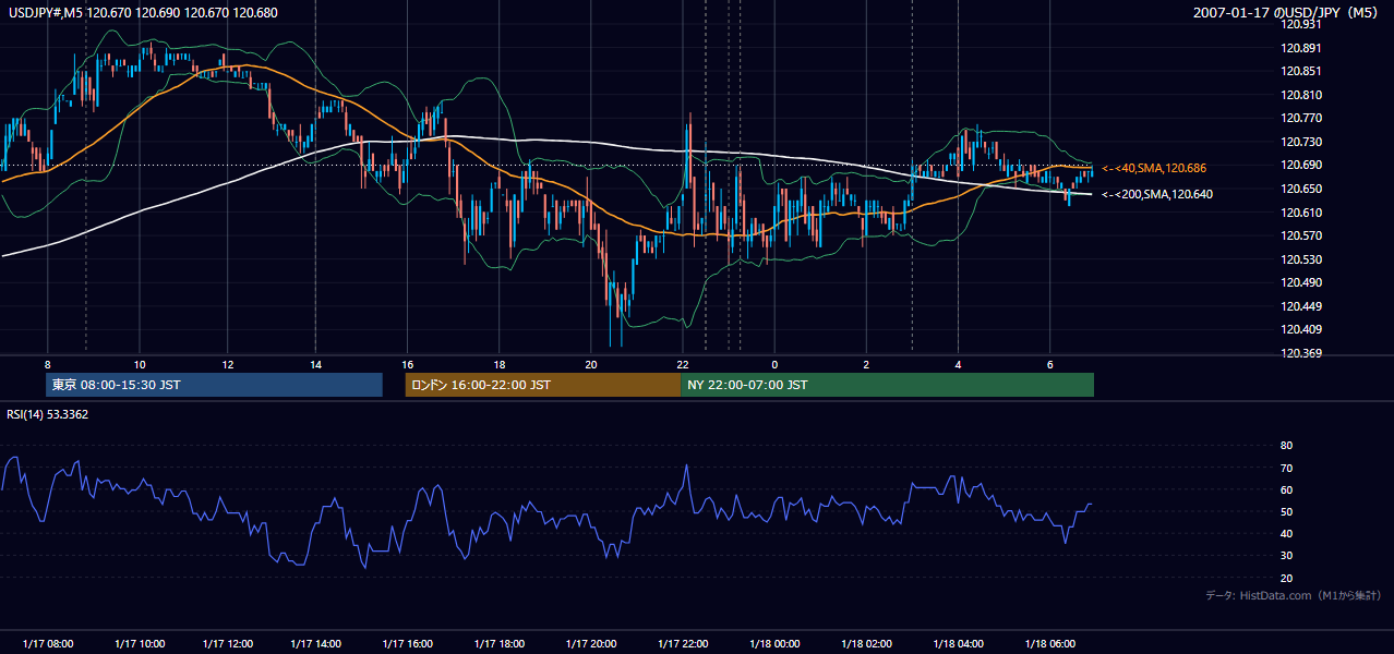 2007-01-17(水) USD/JPY 5分足チャート