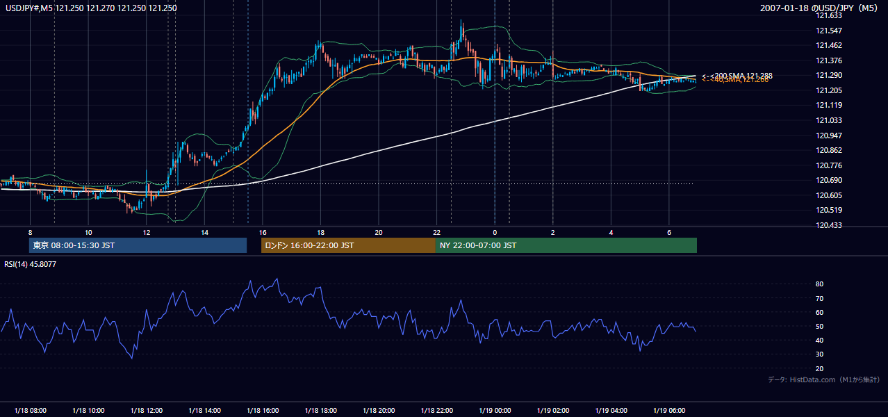 2007-01-18(木) USD/JPY 5分足チャート