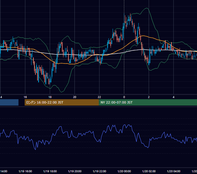 2007年1月19日（金） USD/JPY 5分足チャート
