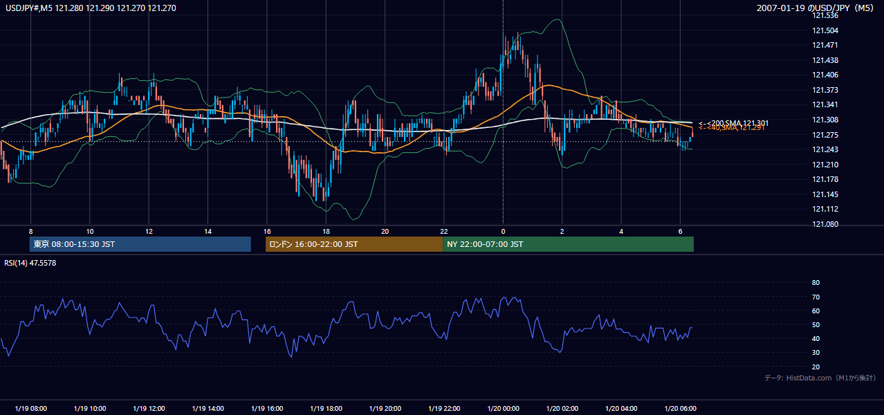 2007-01-19(金) USD/JPY 5分足チャート