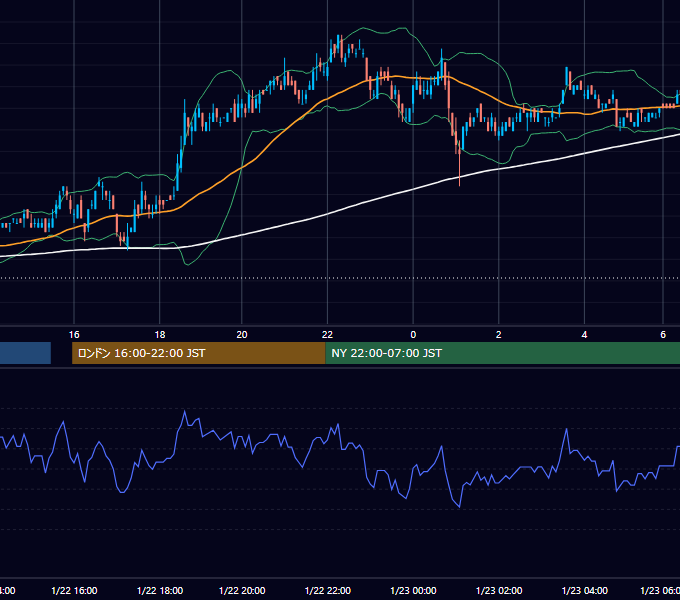 2007年1月22日（月） USD/JPY 5分足チャート