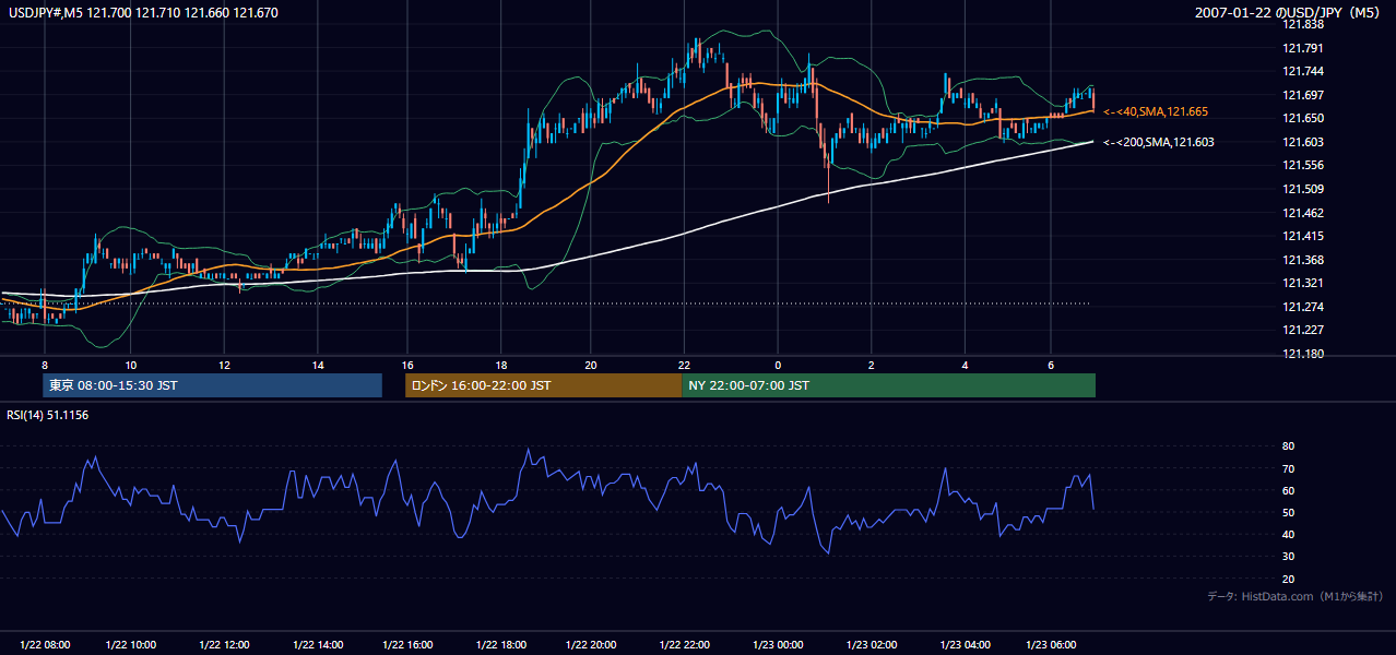 2007年1月22日(月) USD/JPY 5分足チャート