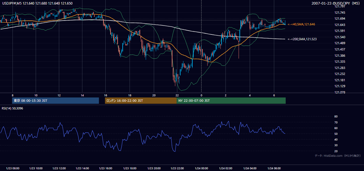 2007-01-23（火） USD/JPY 5分足チャート