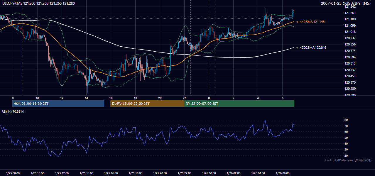 2007-01-25（木） USD/JPY 5分足チャート