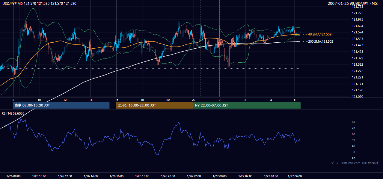 2007-01-26（金） USD/JPY 5分足チャート