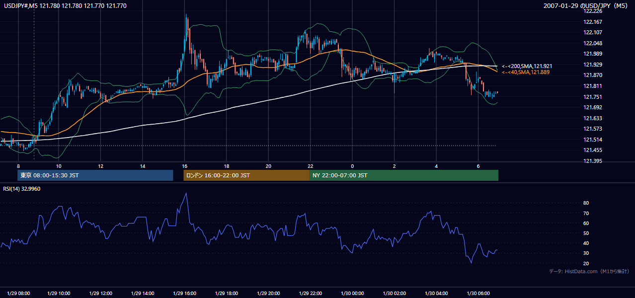 2007-01-29(月) USD/JPY 5分足チャート