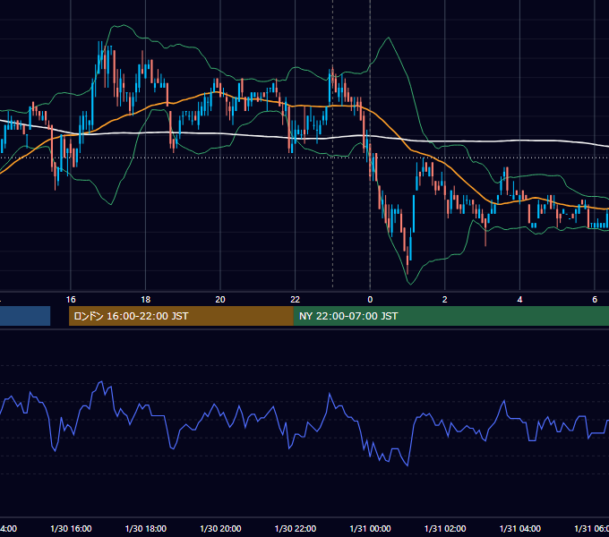2007年1月30日（火） USD/JPY 5分足チャート