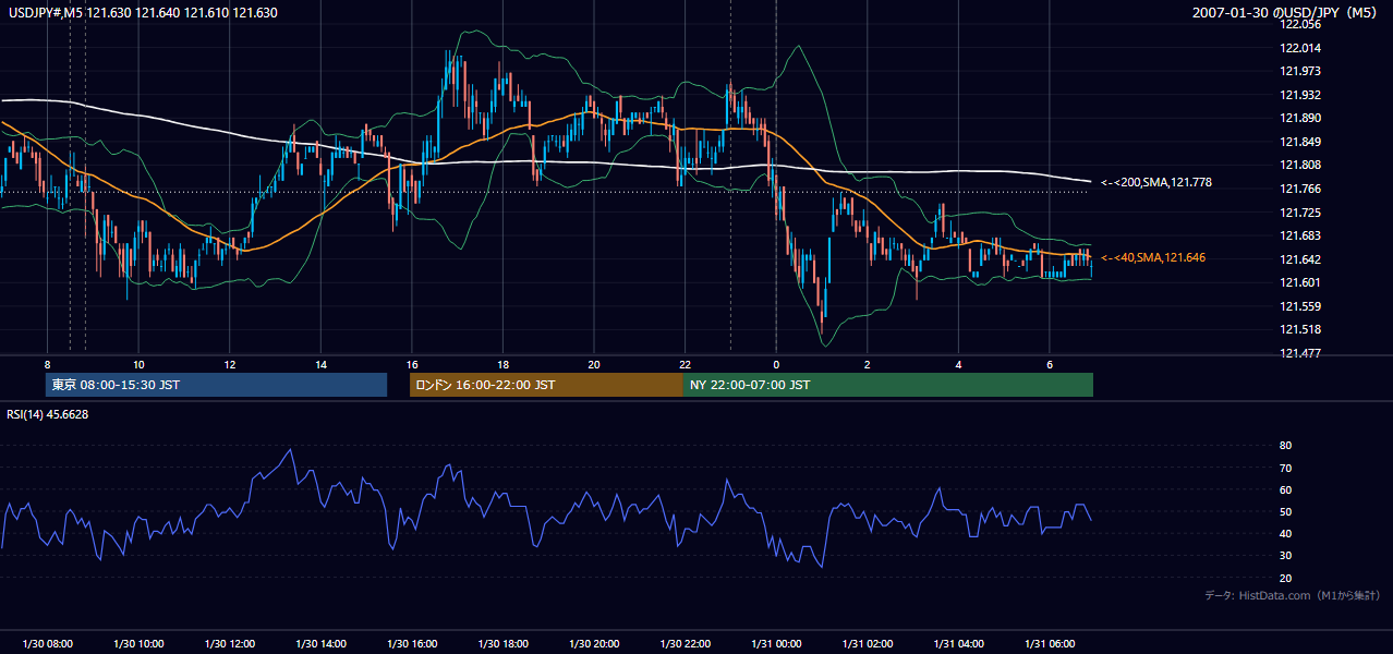 2007-01-30(火) USD/JPY 5分足チャート