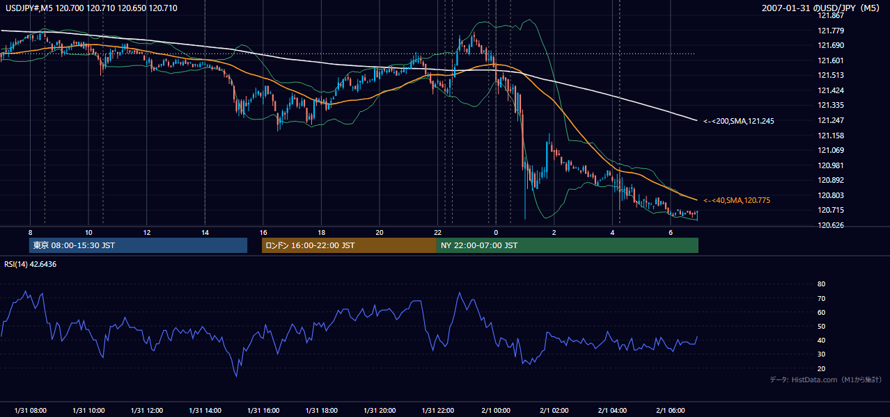 2007-01-31(水) USD/JPY 5分足チャート