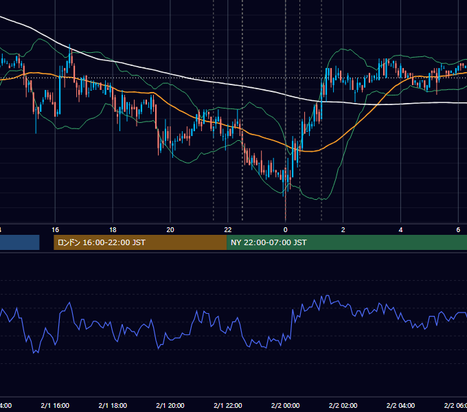 2007年2月1日（木） USD/JPY 5分足チャート